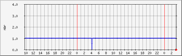 apache-connect-sec Traffic Graph