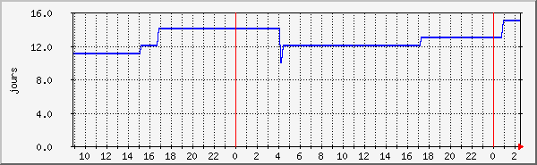 connnections Traffic Graph
