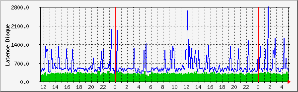 ioping Traffic Graph