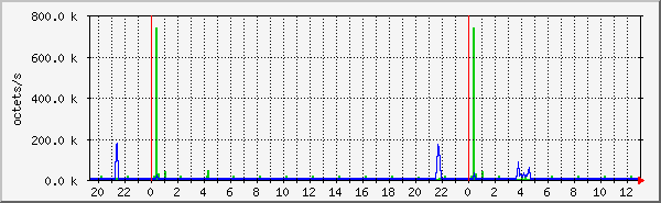 lan Traffic Graph